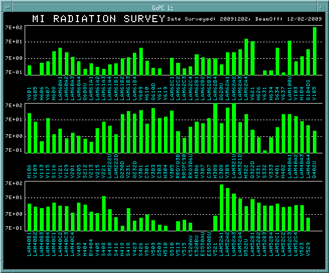 Residual Radiation Survey on 2 Dec 2009